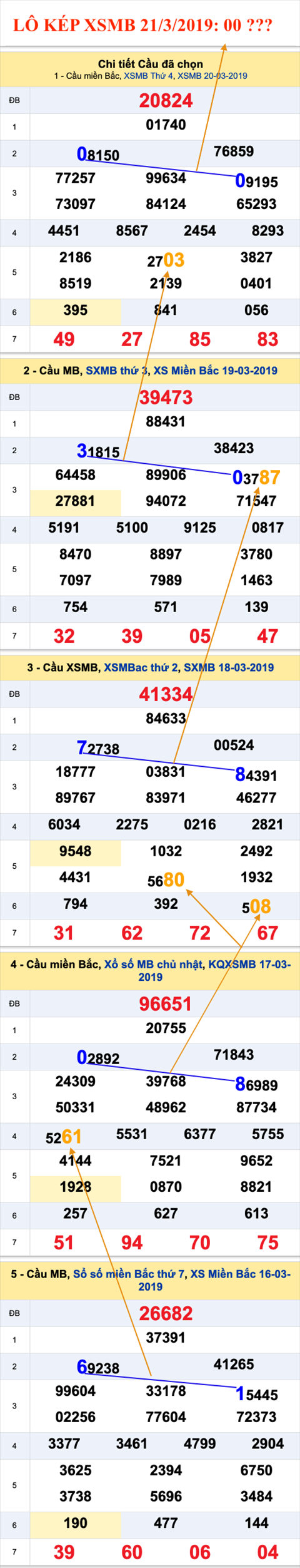 An so kep thu nhat - Lo kep XSMB 21-03-2019 An so kep thu nhat - Lo kep XSMB 21-03-2019